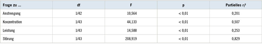 Tabelle 3:  Ergebnisse der Varianzanalysen mit Messwiederholung für den Zwischen-Subjekt-Faktor „Akustische Bedingung“Table 3: Results from the analysis of variance for repeated measurements regarding the between-subject factor “acoustic condition”