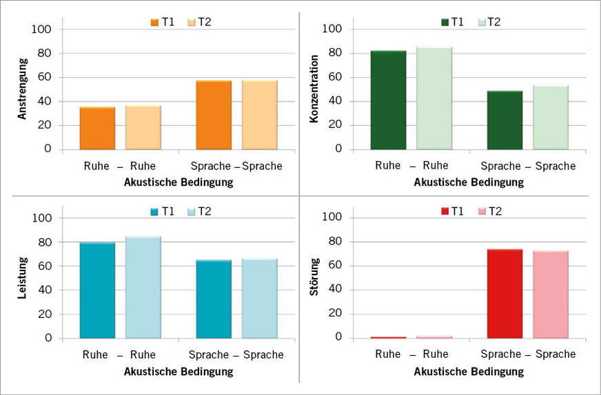 Abb. 1:  Darstellung der Mittelwerte für alle vier Fragen zu subjektiven Einschätzungen, getrennt für Testsitzungen (T1, T2) und akustische Bedingungen („Ruhe-Gruppe“; „Sprachgeräusch-Gruppe“). Für die genauen Werte s. Tabelle 2Fig. 1: Illustration of mean values for all four questions on subjective assessments, separate for test sessions (T1, T2) and acoustic conditions (“silence group”; “speech group”). For exact numbers see Table 2