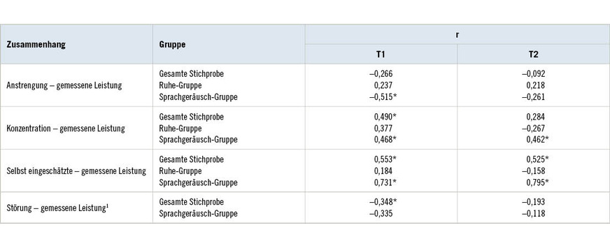 Tabelle 5:  Tabelle 5: Korrelationskoeffizienten (r) für den Zusammenhang zwischen den subjektiven Einschätzungen und den Ergebnissen in der Leseaufgabe (gemessene Leistung) für beide Messzeitpunkte (T1 und T2), einmal für die gesamte Stichprobe und einmal getrennt für die „Ruhe-Gruppe“ und die „Sprachgeräusch-Gruppe“ (1Ausnahme siehe Text). Signifikante Ergebnisse sind mit einem Stern gekennzeichnet.Table 5: Correlation coefficients for the association between the subjective assessments and the results in the reading task (measured task performance) for both points of measurement (T1 and T2), for the entire group and separately for the “silence group” and the “speech group” (1for exception see main text). Significant results are marked with an asterisk