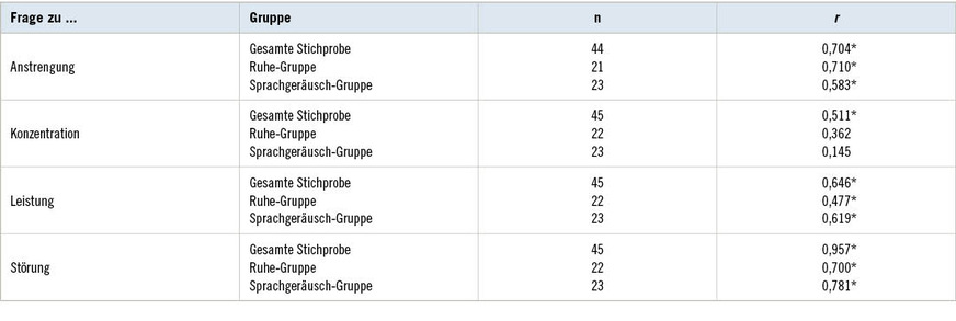 Tabelle 4:  Korrelationskoeffizienten (r) für den Zusammenhang T1, T2 für jede der vier Fragen, einmal über alle Teilnehmer/Teilnehmerinnen und einmal getrennt für die „Ruhe-Gruppe“ und die „Sprachgeräusch-Gruppe“. Signifikante Ergebnisse sind mit einem Stern gekennzeichnetTable 4: Correlation coefficients (r) for the association between the results in T1 and T2 for each of the four questions, given for all participants and separately for the “silence group” and the “speech group”. Significant results are marked with an asterisk