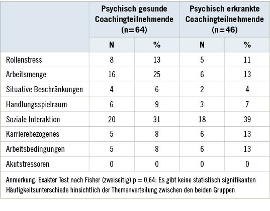 Tabelle 2:  Coachingthemen bei psychisch gesunden und erkrankten CoachingteilnehmendenTable 2: Coaching topics of mental healthy and ill coaching participants