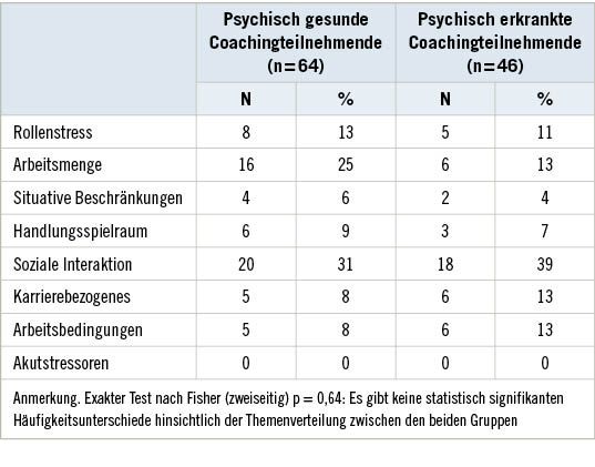 Tabelle 2: Coachingthemen bei psychisch gesunden und erkrankten CoachingteilnehmendenTable 2: Coaching topics of mental healthy and ill coaching participants