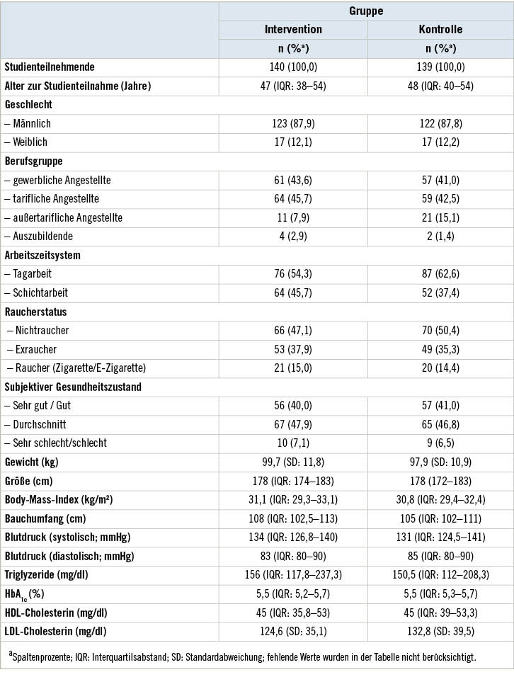 Tabelle 1:  Charakteristika der WRApp-Studienteilnehmenden zur Baseline-Untersuchung, ­stratifiziert nach Interventions- und KontrollgruppeTable 1: Characteristics of participants in the WRApp study at baseline, stratified by intervention and control group