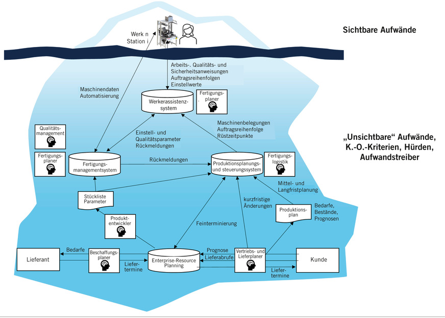 Abb. 2:  Eisbergmodell: Aufwände für die Informationsbereitstellung am Werkerassistenzsystem (eigene Darstellung)