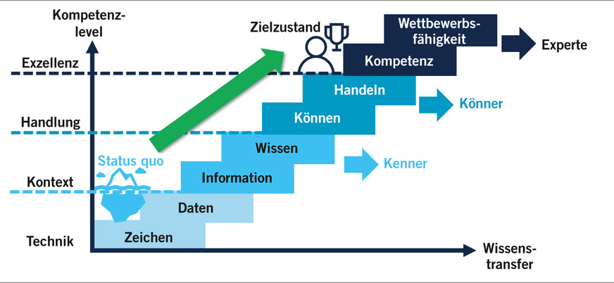 Abb. 3:  Kompetenzlevel in Anlehnung an North (2021)