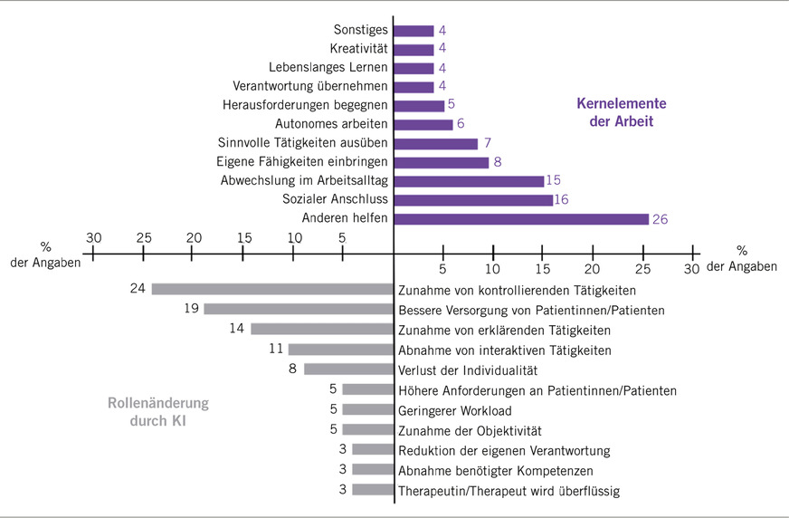 Abb. 1:  Antworthäufigkeiten in Prozent angegeben von insgesamt n = 232 Angaben (lila) und n = 37 Angaben (grau)