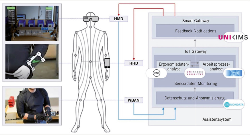 Abb. 2:  Systemkomponenten des ErgoBest-Assistenzsystems