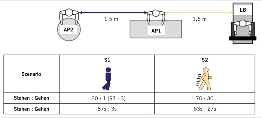 Abb. 2:  Studiendesign mit zwei Szenarien (S1, S2) zu statischer Steharbeit mit variierenden Gehanteilen (nach Rücker et al. 2021)