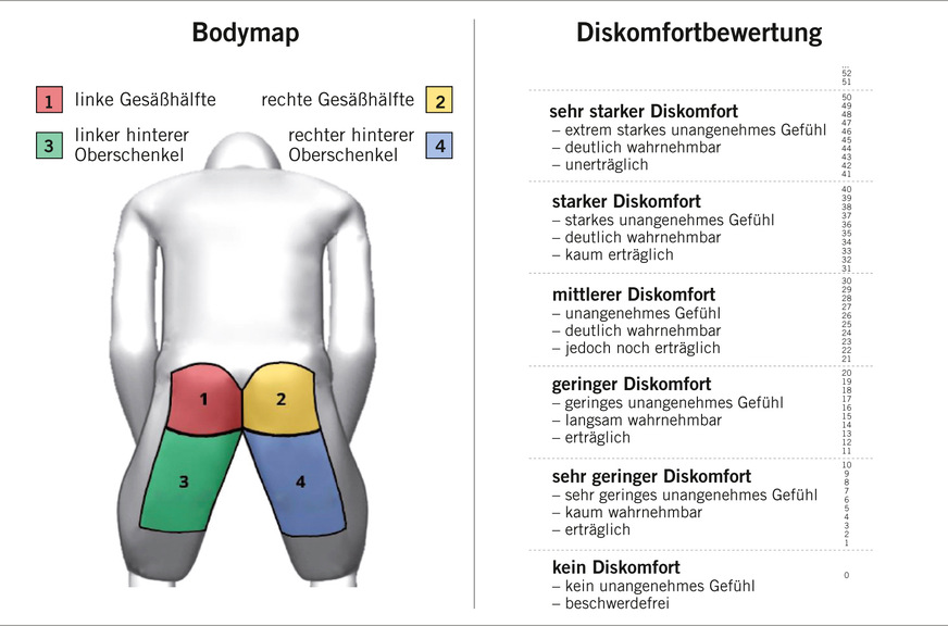 Abb. 3: Versuchsplakat mit Bodymap (links) und Skala zur Diskomfortbewertung (rechts). Eigene Darstellung (in Anlehnung an Hartung 2006)