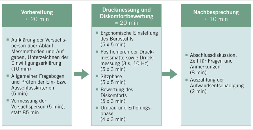 Abb. 4:  Versuchsablauf Laborversuch Sitzdiskomfort (eigene Darstellung)