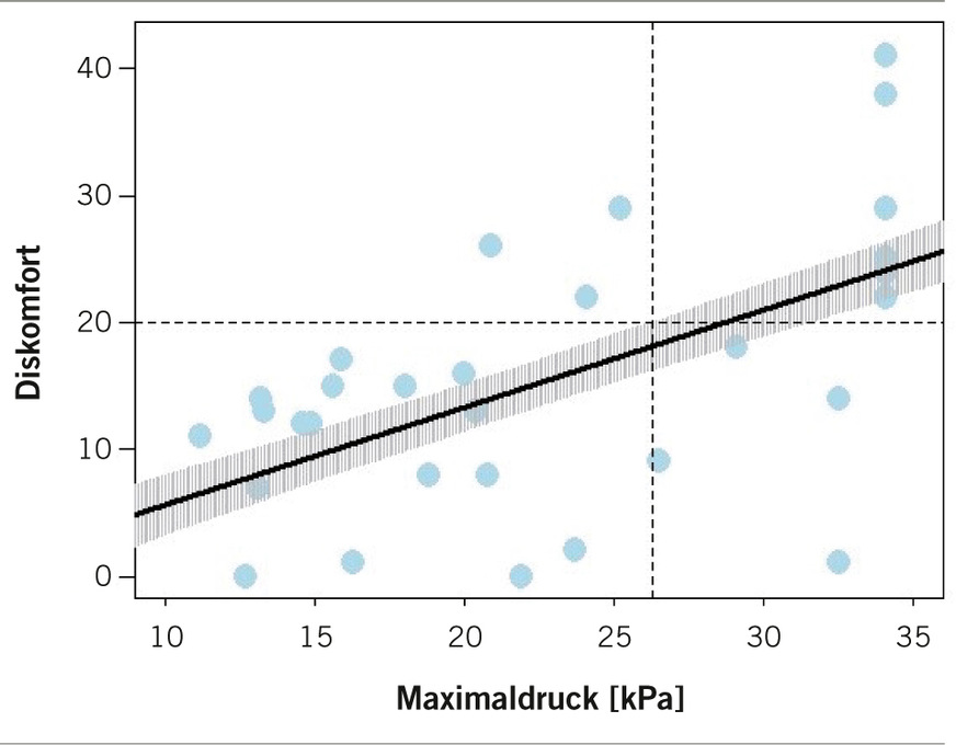 Abb. 5:  Linearer Zusammenhang zwischen Maximaldruck und Diskomfort. Der inakzeptable Diskomfortwert von 20 wird anhand des Modells bei einem Maximaldruck von 26,5 kPA vorhergesagt. Der Vorhersagefehler wird anhand des Konfidenzintervalls um die Regressionsgerade berücksichtigt (eigene Darstellung)