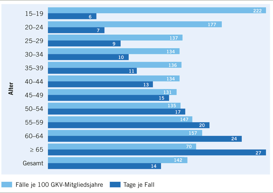 Abb. 2:  Arbeitsunfähigkeit 2020 nach Altersgruppen (AiW S.&nbsp;46)