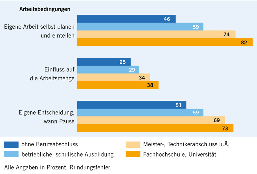 Abb. 3: Handlungsspielräume nach beruflicher Qualifikation (AiW S. 30)