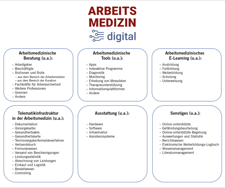 Abb. 1:  Arbeitsmedizin digital ist weit mehr als nur Telemedizin oder E-Health