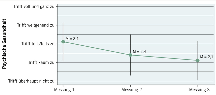 Abb. 2:  Erfassung der psychischen Gesundheit mit dem Screening-Instrument aus der S3-Leitlinie zur unipolaren Depression (z.B. „Fühlten Sie sich im letzten Monat häufig niedergeschlagen, traurig, bedrückt oder hoffnungslos?“) über mehrere Gespräche bzw. Follow-up hinweg. Je niedriger ein Wert, desto höher die psychische Gesundheit