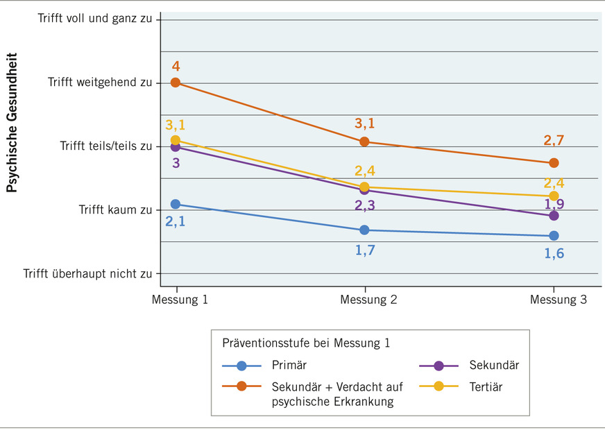 Abb. 3: Erfassung der psychischen Gesundheit mit dem Screening-Instrument aus der S3-Leitlinie zur unipolaren Depression (z. B. „Fühlten Sie sich im letzten Monat häufig niedergeschlagen, traurig, bedrückt oder hoffnungslos?“) über mehrere Gespräche bzw. Follow-up hinweg, aufgeteilt nach Präventionsstufen. Je niedriger ein Wert, desto höher die psychische Gesundheit