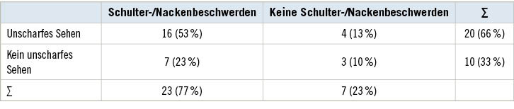 Tabelle 3:  Anamnestische Beschwerden des Studienkollektives (n = 30)Table 3: Anamnestic complaints of the study group (n = 30)