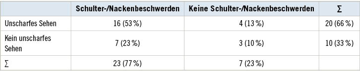Tabelle 3: Anamnestische Beschwerden des Studienkollektives (n = 30)Table 3: Anamnestic complaints of the study group (n = 30)