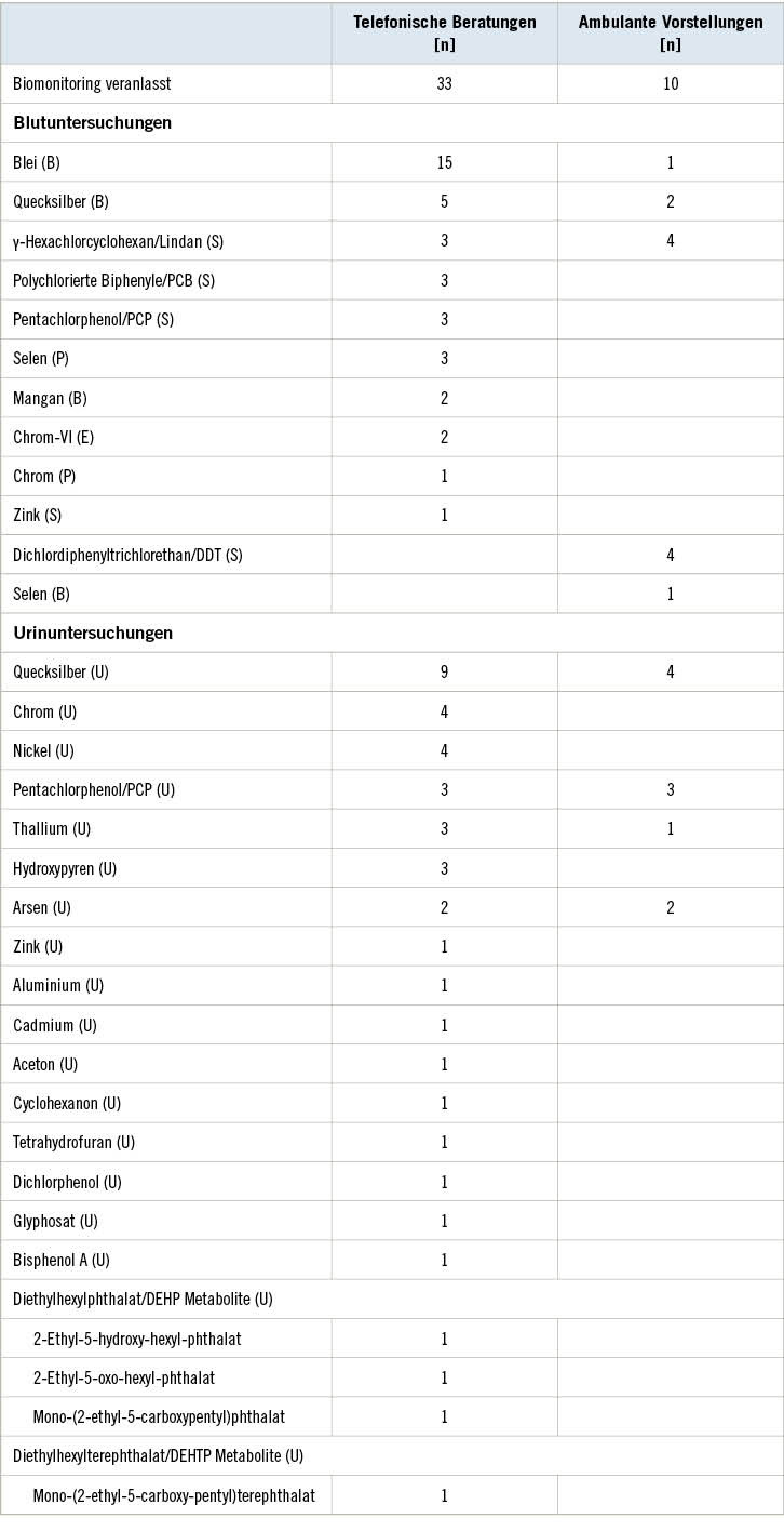 Tabelle 2:  Biomonitoring seit 17.03.2020Table 2: Biomonitoring since 17.03.2020.