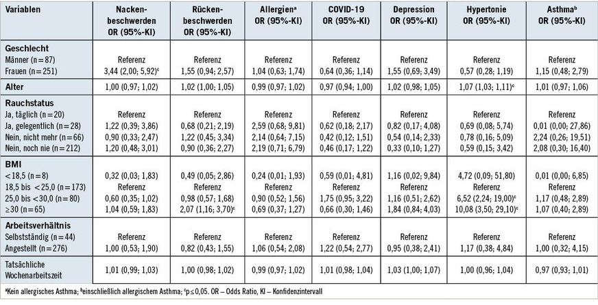 Tabelle 2:  Assoziationen zwischen ausgewählten Erkrankungen/Beschwerden und soziodemografischen, gesundheits- und arbeitsbezogenen VariablenTable 2: Associations between selected diseases/complaints and sociodemographic, health- and work-related variables