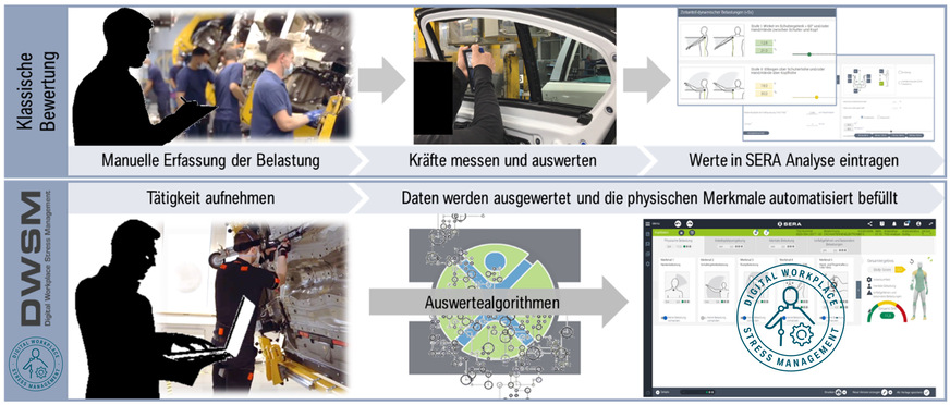 Abb. 2:  Gegenüberstellung einer klassischen und einer DWSM-Bewertung eines Produktionsarbeitsplatzes (in Anlehnung an Snell et al. 2022)