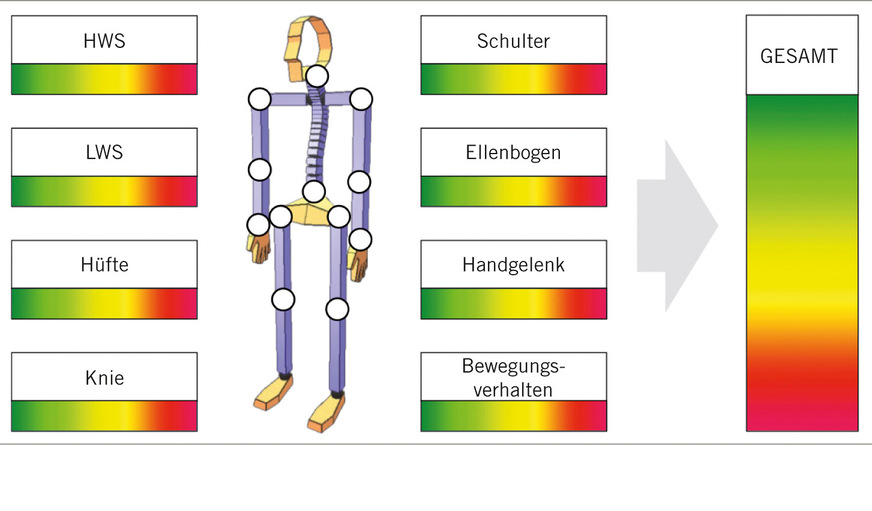 Abb. 2: CUELA-Module zur Körperregion-bezogenen Bewertung von Muskel-Skelett-Belastungen gemäß Risikokonzept aus MEGAPHYS (BAuA 2019) und AMR 13.2 (2022) (eigene Darstellung)