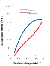 Abb. 3:  Unterstützungskennlinie eines rumpfunterstützenden Exoskeletts in Abhängigkeit der Exoskelettflexion und -extension (modifiziert nach Glitsch et al. 2020)