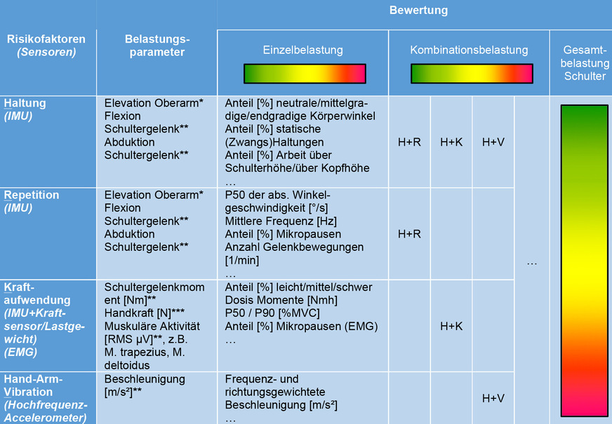 Tabelle 1:  Prinzipielle und auszugsweise Darstellung der Bewertung der Schulterbelastung im CUELA-Schultermodul (Zuordnung zu den Messkategorien: *Messkategorie 1, 2 und 3; **Messkategorie 2 und 3; ***Messkategorie 3) (eigene Darstellung)