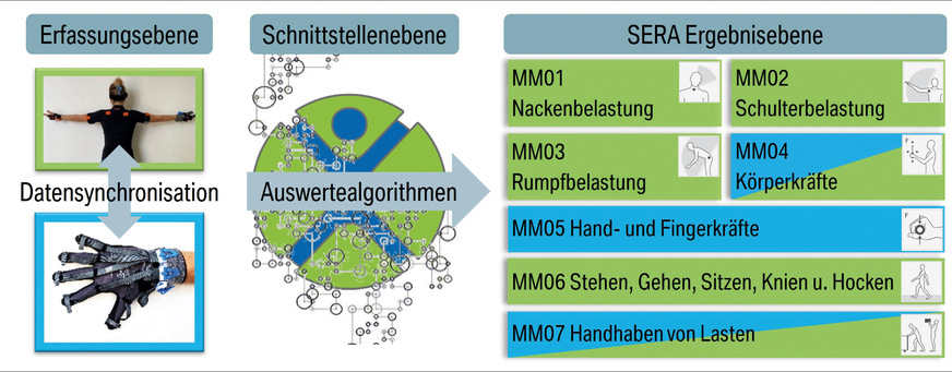 Abb. 4:  Automatisierte Bewertung von SERA Merkmalen auf Basis der in DWSM verwendeten Messsystem (Quelle: BMW Group)