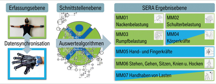 Abb. 4: Automatisierte Bewertung von SERA Merkmalen auf Basis der in DWSM verwendeten Messsystem (Quelle: BMW Group)