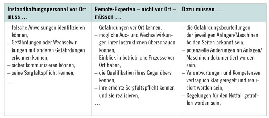 Tabelle 1: Anforderungen an die Akteure beim Remote Service
