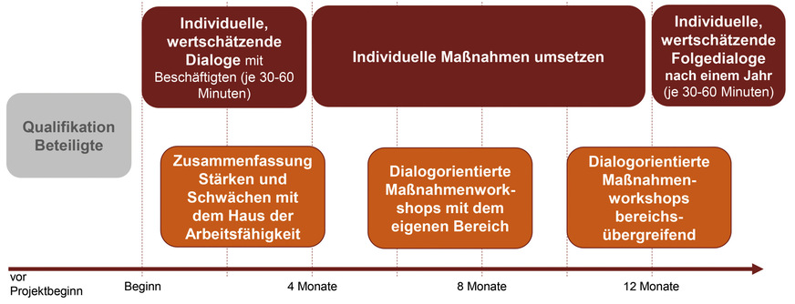 Abb. 2:  Beispielhafter Ablauf eines wertschätzenden Dialogs (eigene Darstellung)