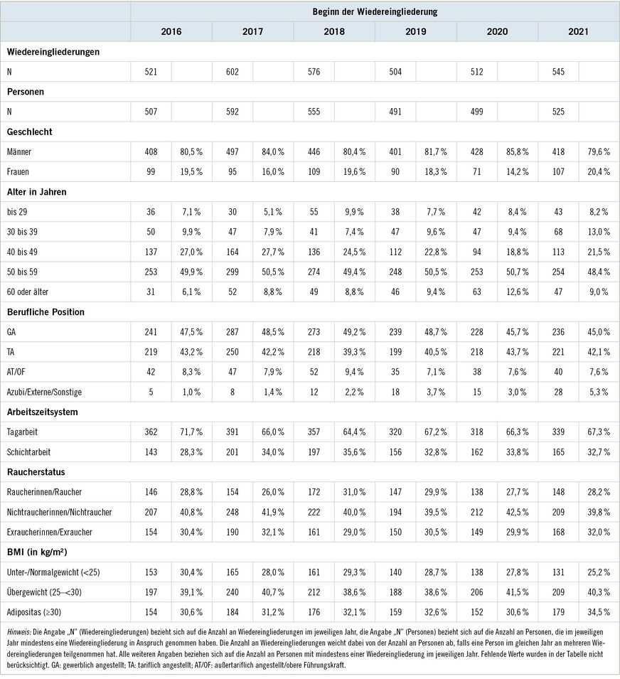 Tabelle 1:  Deskriptive Übersicht der Teilnehmenden an stufenweisen Wiedereingliederungen der BASF SE in Ludwigshafen in den Jahren 2016 bis 2021Table 1: Descriptive overview of participants in gradual reintegration at BASF SE in Ludwigshafen from 2016 to 2021