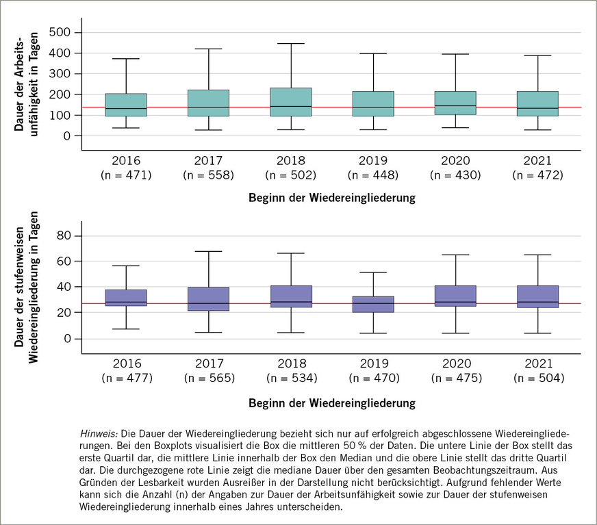 Abb. 2:  Dauer von Arbeitsunfähigkeit bei Personen mit Wiedereingliederung sowie Dauer von erfolgreich beendeten stufenweisen Wiedereingliederungen (exkl. abgebrochen/Krankheitspen­sionierung empfohlen) in Tagen bei der BASF SE in Ludwigshafen in den Jahren 2016 bis 2021Fig. 2: Duration of incapacity for work of persons with reintegration and duration of successfully completed gradual reintegration (excl. discontinuation/ill-health retirement recommended) in days at BASF SE in Ludwigshafen from 2016 to 2021