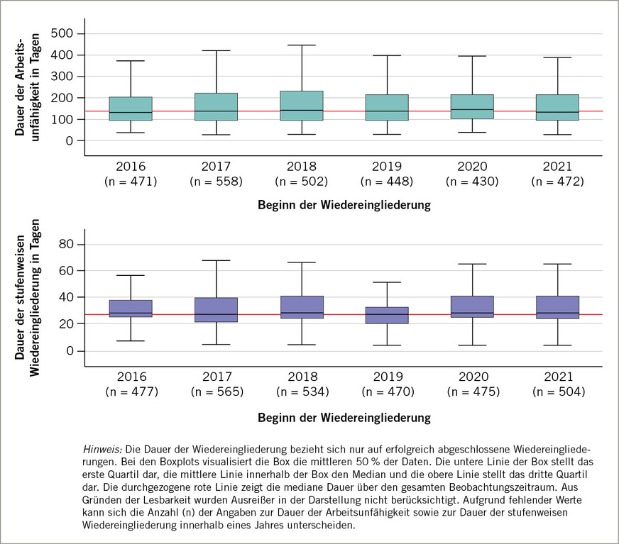 Abb. 2:  Dauer von Arbeitsunfähigkeit bei Personen mit Wiedereingliederung sowie Dauer von erfolgreich beendeten stufenweisen Wiedereingliederungen (exkl. abgebrochen/Krankheitspen­sionierung empfohlen) in Tagen bei der BASF SE in Ludwigshafen in den Jahren 2016 bis 2021Fig.&nbsp;2: Duration of incapacity for work of persons with reintegration and duration of successfully completed gradual reintegration (excl. discontinuation/ill-health retirement recommended) in days at BASF SE in Ludwigshafen from 2016 to 2021