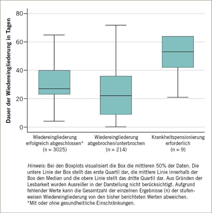 Abb. 3:  Dauer der stufenweisen Wiedereingliederung in Tagen nach Ergebnis der Wiedereingliederung bei der BASF SE in Ludwigshafen in den Jahren 2016 bis 2021Fig. 3: Duration of gradual reintegration in days at BASF SE in Ludwigshafen by result of reintegration from 2016 to 2021