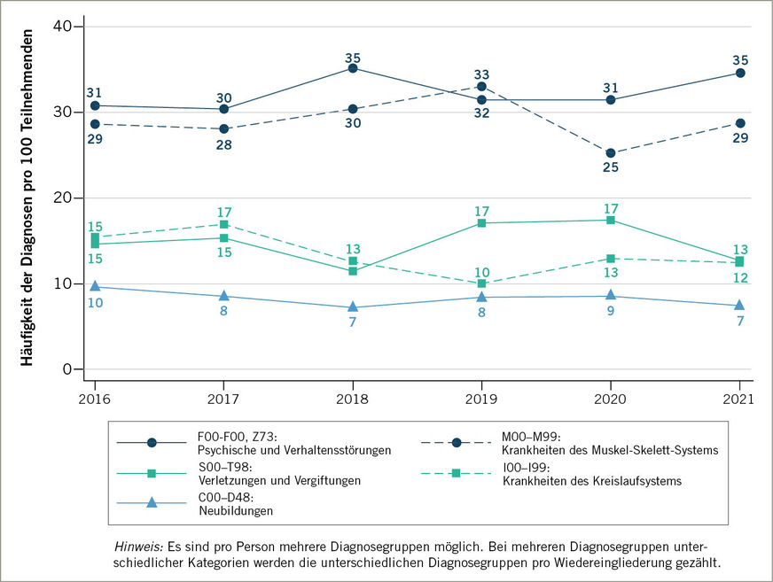 Abb. 4: Häufigste Diagnosegruppen bei stufenweisen Wiedereingliederungen der BASF SE in Ludwigshafen in den Jahren 2016 bis 2021 pro 100 TeilnehmendenFig. 4: Most frequent diagnosis groups in gradual reintegrations at BASF SE in Ludwigshafen from 2016 to 2021 per 100 participants