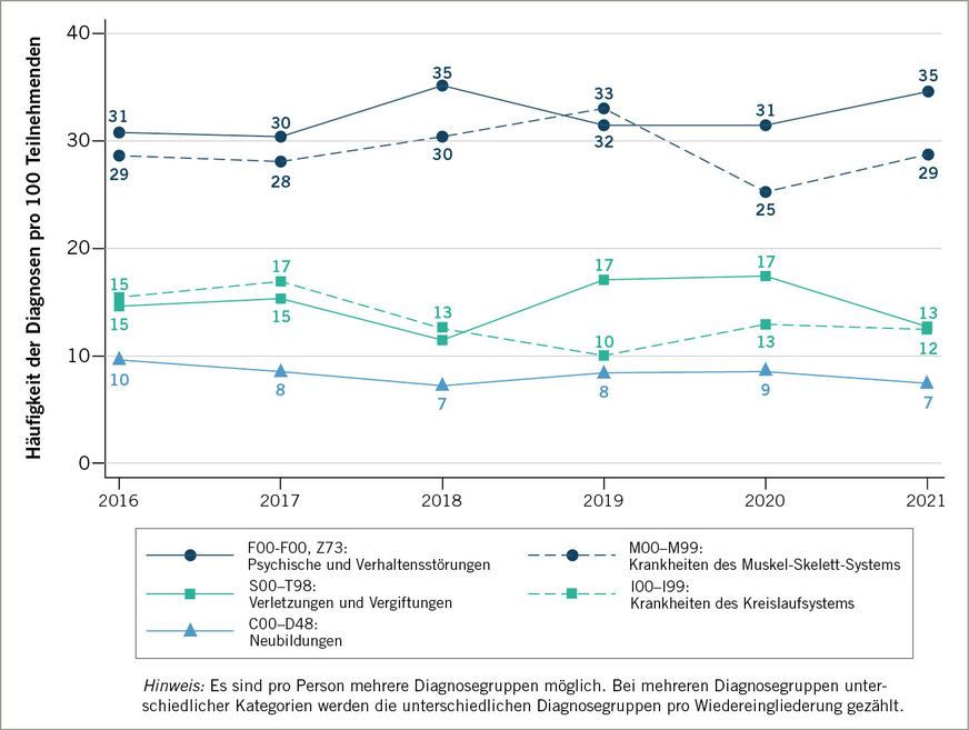 Abb. 4:  Häufigste Diagnosegruppen bei stufenweisen Wiedereinglie­derungen der BASF SE in Ludwigshafen in den Jahren 2016 bis 2021 pro 100 TeilnehmendenFig. 4: Most frequent diagnosis groups in gradual reintegrations at BASF SE in Ludwigshafen from  2016 to 2021 per 100 participants