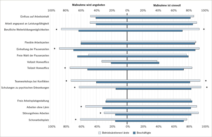 Abb. 2: Verfügbarkeit und Sinnhaftigkeit von verhältnispräventiven MaßnahmenFig. 1: Availability and usefulness of workplace-based interventions
