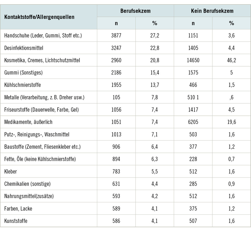 Tabelle 1:  Vermutete Kontaktstoffe/Allergenquellen bei Personen mit vs. ohne Berufsekzem (aus Bauer et al. 2015)