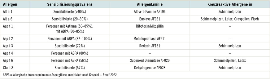 Tabelle 1:  Kommerziell verfügbare Allergenkomponenten aus Schimmelpilzen