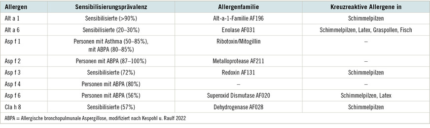 Tabelle 1: Kommerziell verfügbare Allergenkomponenten aus Schimmelpilzen