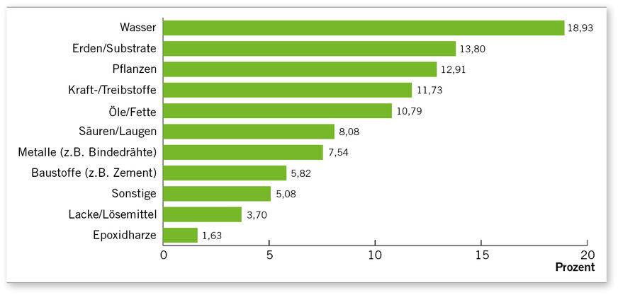 Abb. 2:  SVLFG-Erhebung Hautarztverfahren: Mit welchen Arbeitsstoffen besteht am Arbeitsplatz Kontakt? (Quelle: SVLFG)
