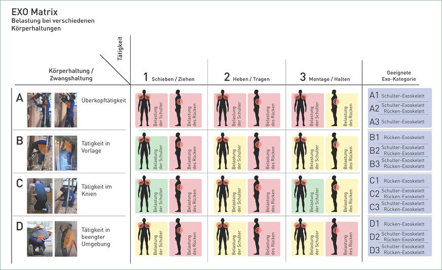 Abb. 1:  Exo-Matrix (Quelle: Handwerksgeselle 4.0)