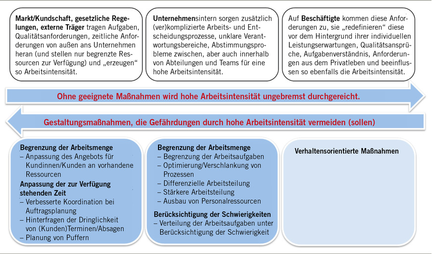 Abb. 2:  Wesentliche Aspekte der Komplexität von Arbeitsintensität und beschriebene Gestaltungsansätze zur Vermeidung hoher Arbeitsintensität, die den verschiedenen Ebenen zugeordnet werden können (in Anlehnung an Schuller u. Schulz-Dadaczynski 2022)