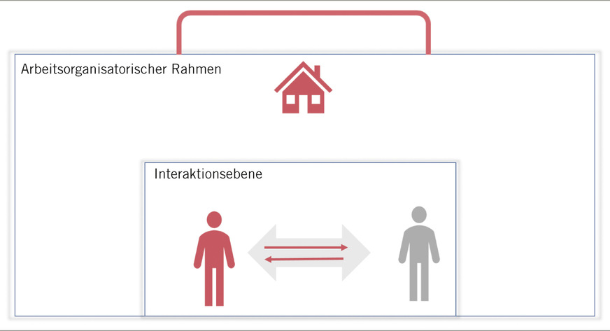 Abb. 1:  Gefährdungsfaktoren auf der Interaktionsebene und der arbeitsorganisatorischen Ebene (eigene Darstellung)