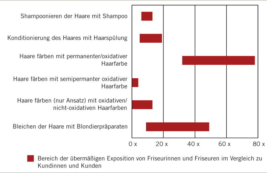 Abb. 1:  Faktor, um den Friseurinnen und Friseure bei regelmäßigen Tätigkeiten stärker exponiert sind als Verbraucherinnen und Verbraucher („Expositionsfaktor“). Die den Berechnungen zugrunde liegenden Datensätze finden sich in Symanzik et al. (2022a)