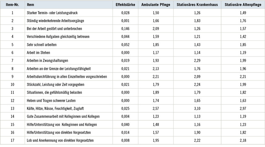 Tabelle 2:  Mittelwerte und Effektstärken der Items pro StichprobeTable 2: Mean item values and effect sizes per sample