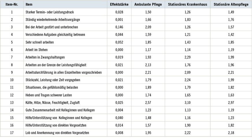 Tabelle 2: Mittelwerte und Effektstärken der Items pro StichprobeTable 2: Mean item values and effect sizes per sample
