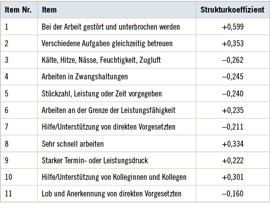 Tabelle 3:  Itemstrukturkoeffizienten für die erste DiskriminanzfunktionTable 3: Item structure-coefficients for the first discriminance-function